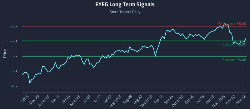 EYEG Long Term Analysis for November 12 2025
