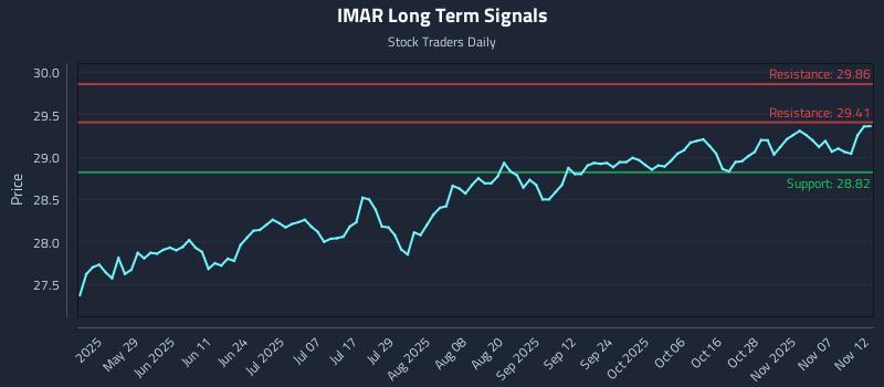 IMAR Long Term Analysis for November 12 2025