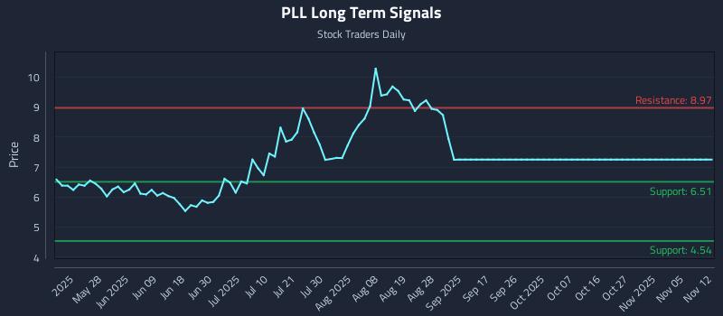 PLL Long Term Analysis for November 12 2025