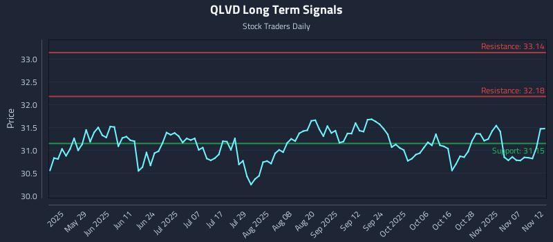 QLVD Long Term Analysis for November 12 2025 QLVD Long Term Analysis for November 12 2025