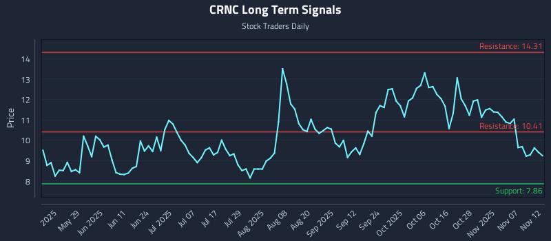 CRNC Long Term Analysis for November 12 2025