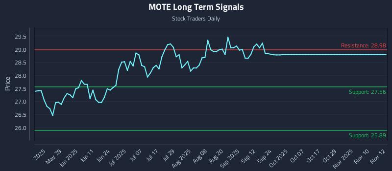 MOTE Long Term Analysis for November 12 2025