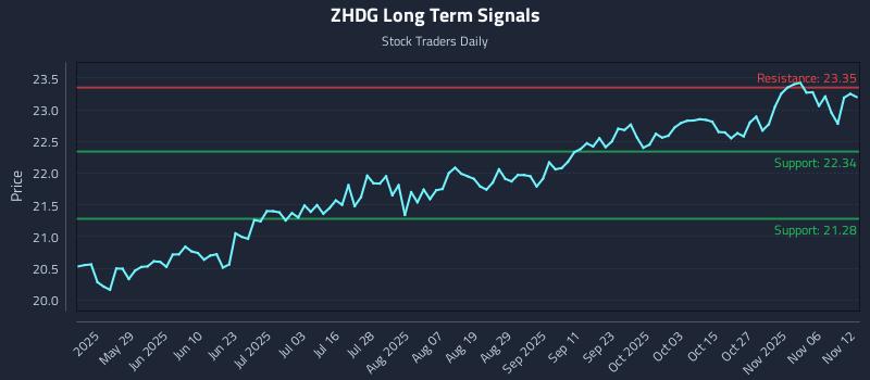 ZHDG Long Term Analysis for November 12 2025