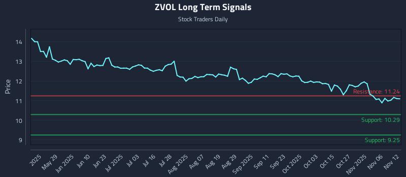 ZVOL Long Term Analysis for November 12 2025