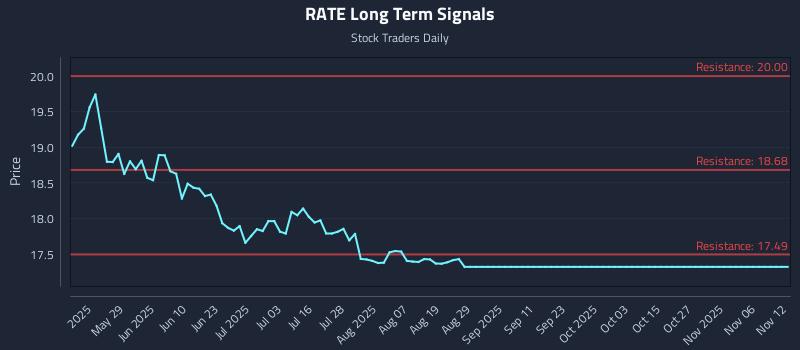 RATE Long Term Analysis for November 12 2025