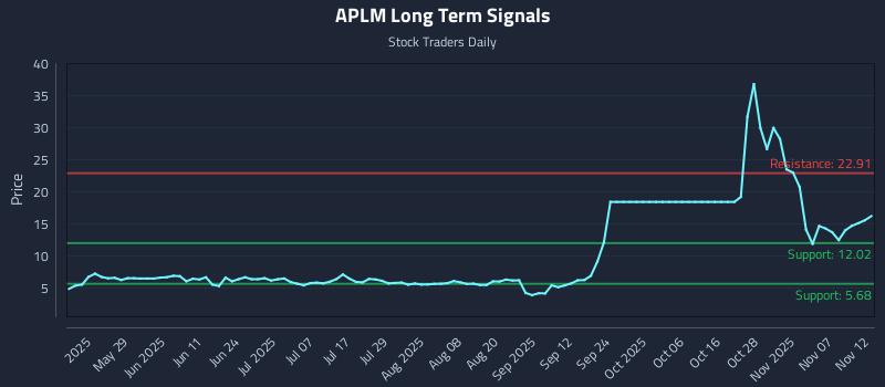 APLM Long Term Analysis for November 12 2025 APLM Long Term Analysis for November 12 2025