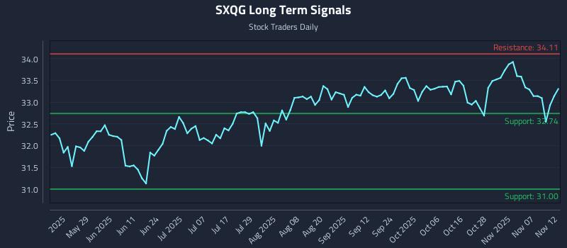SXQG Long Term Analysis for November 12 2025