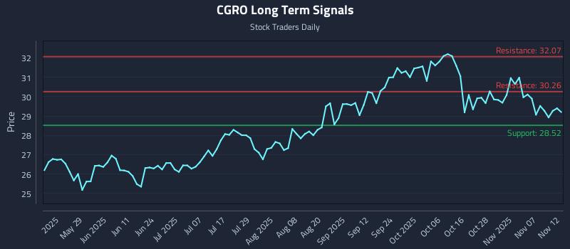 CGRO Long Term Analysis for November 12 2025