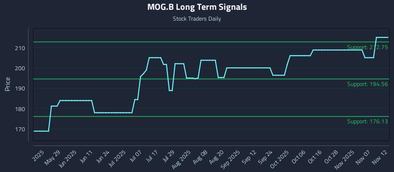 MOG.B Long Term Analysis for November 12 2025