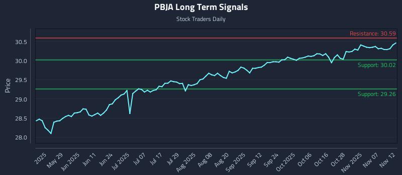 PBJA Long Term Analysis for November 12 2025 PBJA Long Term Analysis for November 12 2025