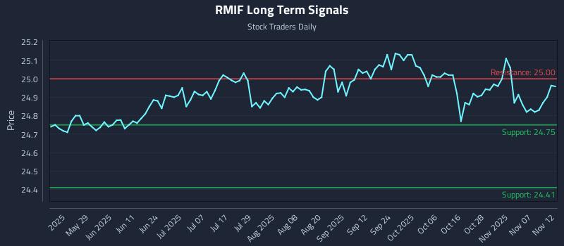 RMIF Long Term Analysis for November 12 2025