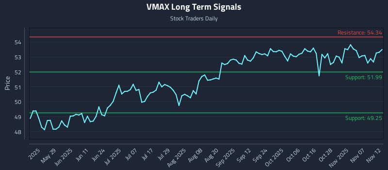 VMAX Long Term Analysis for November 12 2025 VMAX Long Term Analysis for November 12 2025
