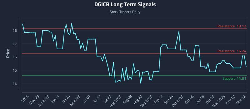 DGICB Long Term Analysis for November 12 2025 DGICB Long Term Analysis for November 12 2025