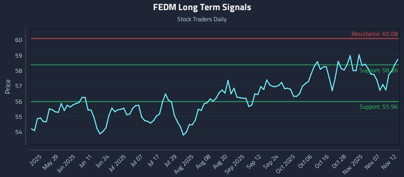 FEDM Long Term Analysis for November 12 2025