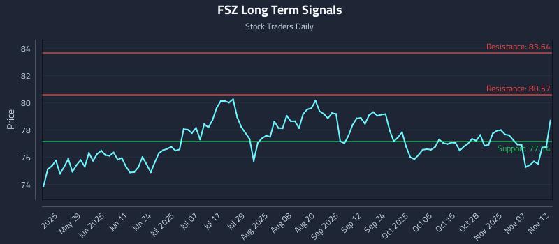 FSZ Long Term Analysis for November 12 2025