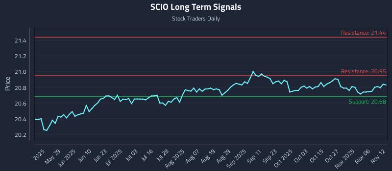 SCIO Long Term Analysis for November 12 2025 SCIO Long Term Analysis for November 12 2025