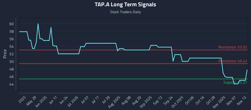 TAP.A Long Term Analysis for November 12 2025 TAP.A Long Term Analysis for November 12 2025