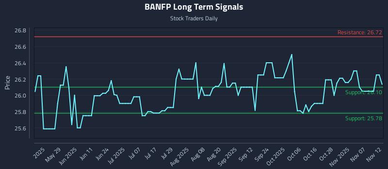 BANFP Long Term Analysis for November 12 2025