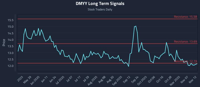 DMYY Long Term Analysis for November 12 2025