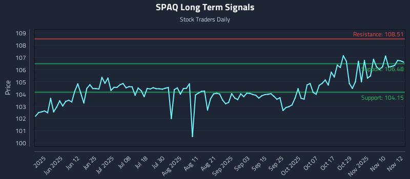 SPAQ Long Term Analysis for November 13 2025