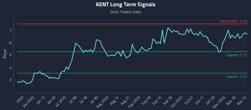 AENT Long Term Analysis for November 13 2025