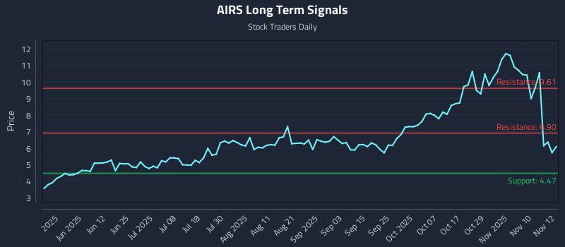 AIRS Long Term Analysis for November 13 2025