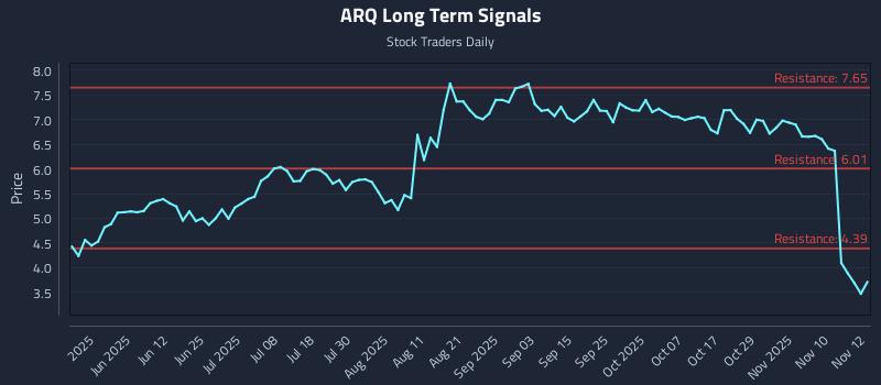 ARQ Long Term Analysis for November 13 2025