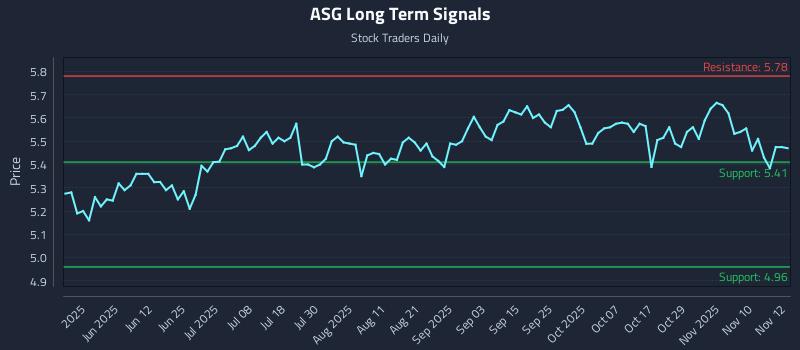 ASG Long Term Analysis for November 13 2025