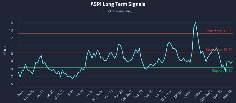ASPI Long Term Analysis for November 13 2025