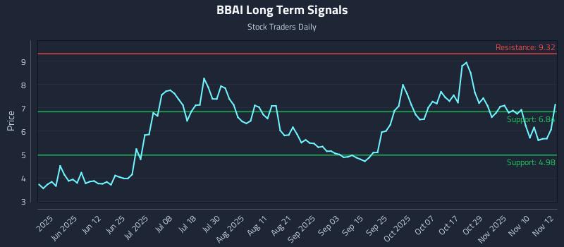 BBAI Long Term Analysis for November 13 2025