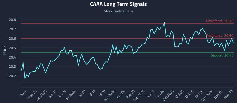 CAAA Long Term Analysis for November 13 2025