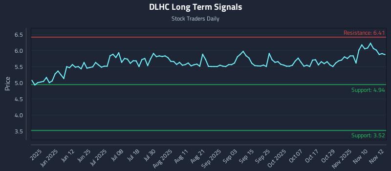 DLHC Long Term Analysis for November 13 2025