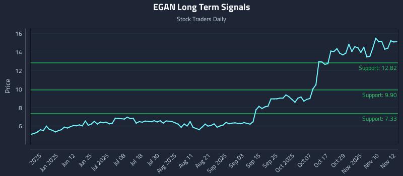 EGAN Long Term Analysis for November 13 2025