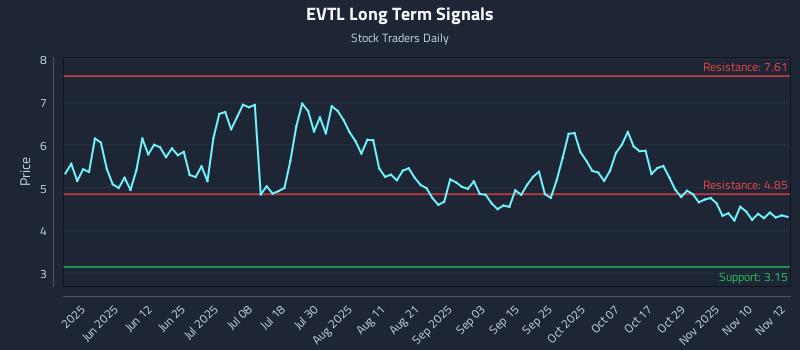 EVTL Long Term Analysis for November 13 2025