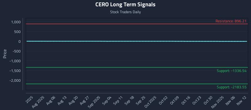 CERO Long Term Analysis for November 13 2025
