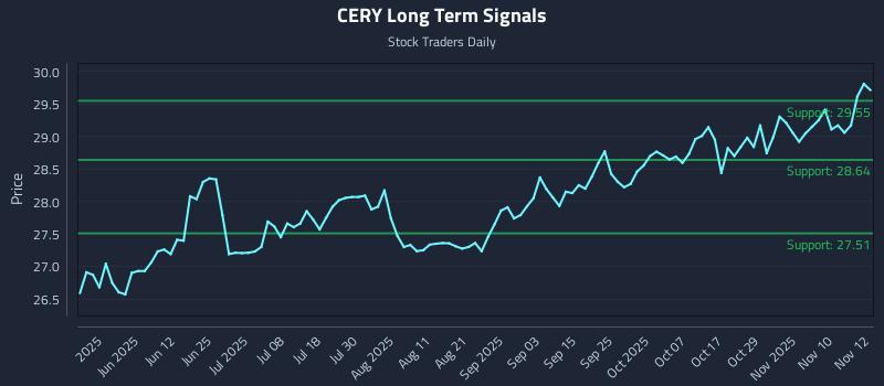 CERY Long Term Analysis for November 13 2025