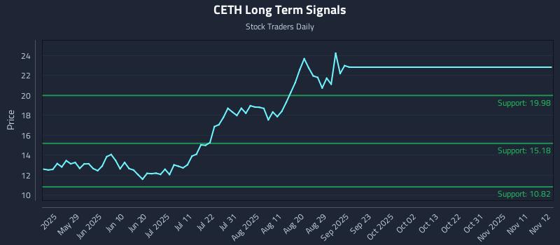 CETH Long Term Analysis for November 13 2025
