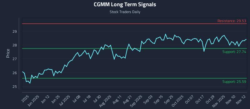 CGMM Long Term Analysis for November 13 2025
