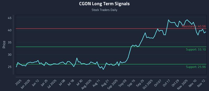 CGON Long Term Analysis for November 13 2025