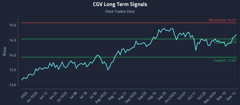 CGV Long Term Analysis for November 13 2025