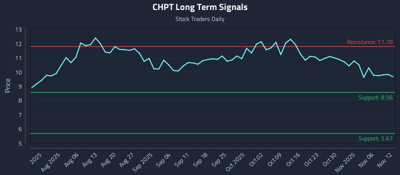 CHPT Long Term Analysis for November 13 2025