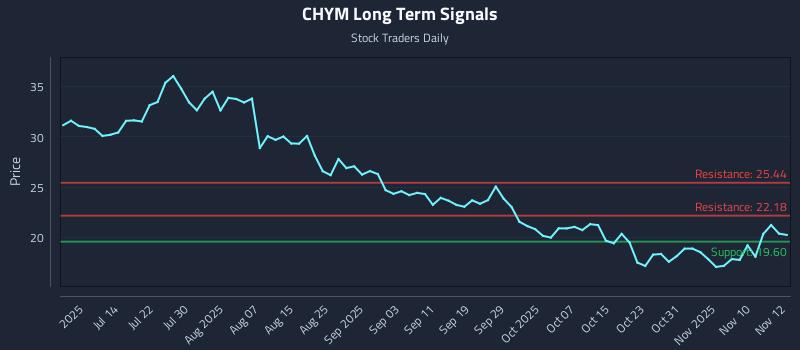 CHYM Long Term Analysis for November 13 2025