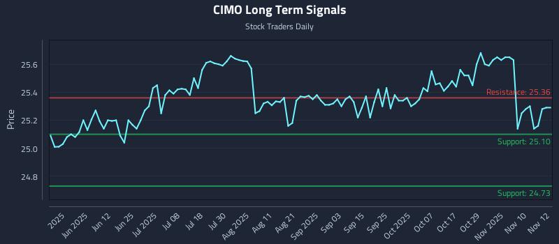 CIMO Long Term Analysis for November 13 2025