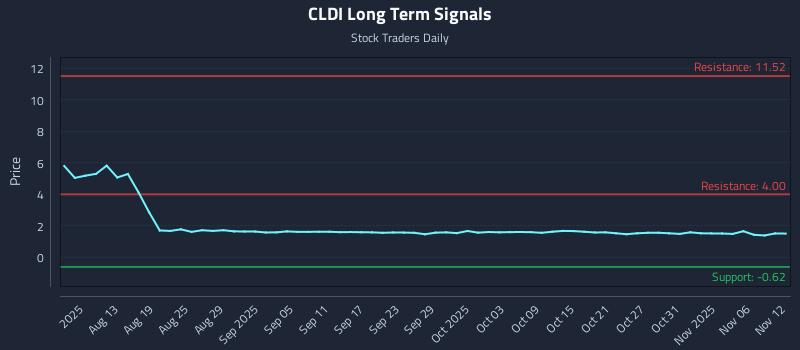 CLDI Long Term Analysis for November 13 2025
