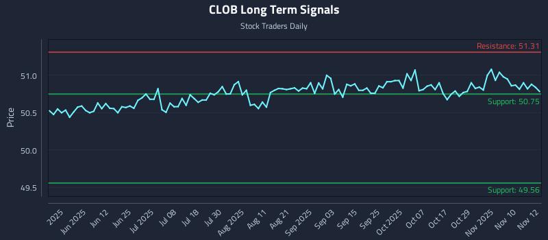 CLOB Long Term Analysis for November 13 2025