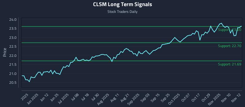 CLSM Long Term Analysis for November 13 2025
