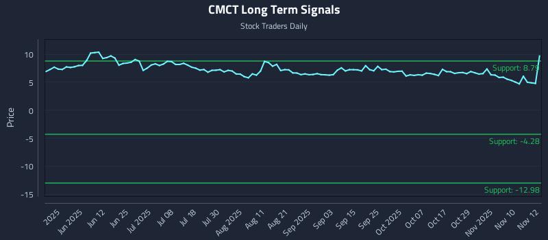 CMCT Long Term Analysis for November 13 2025