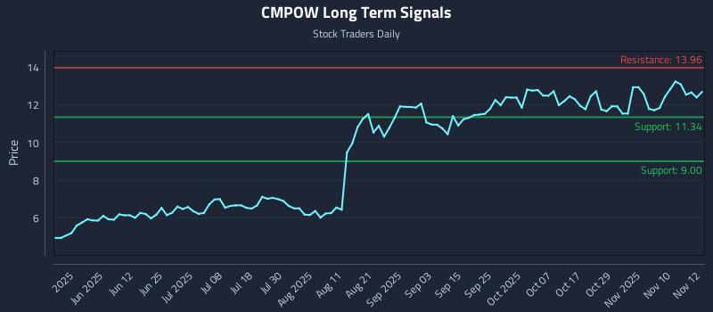 CMPOW Long Term Analysis for November 13 2025