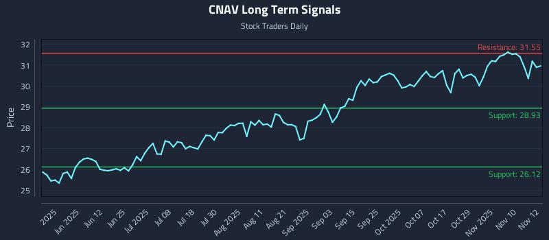 CNAV Long Term Analysis for November 13 2025