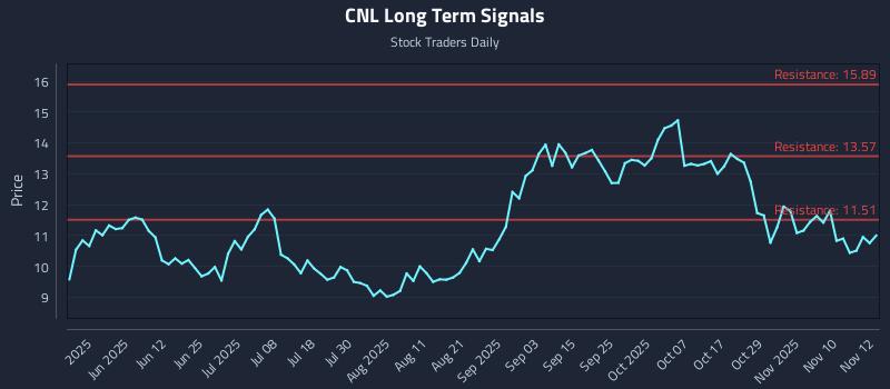 CNL Long Term Analysis for November 13 2025